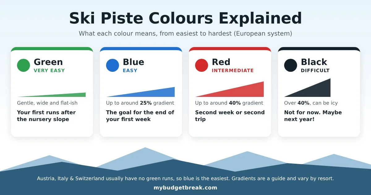 Ski piste colours explained: green is very easy, blue is easy, red is intermediate and black is difficult